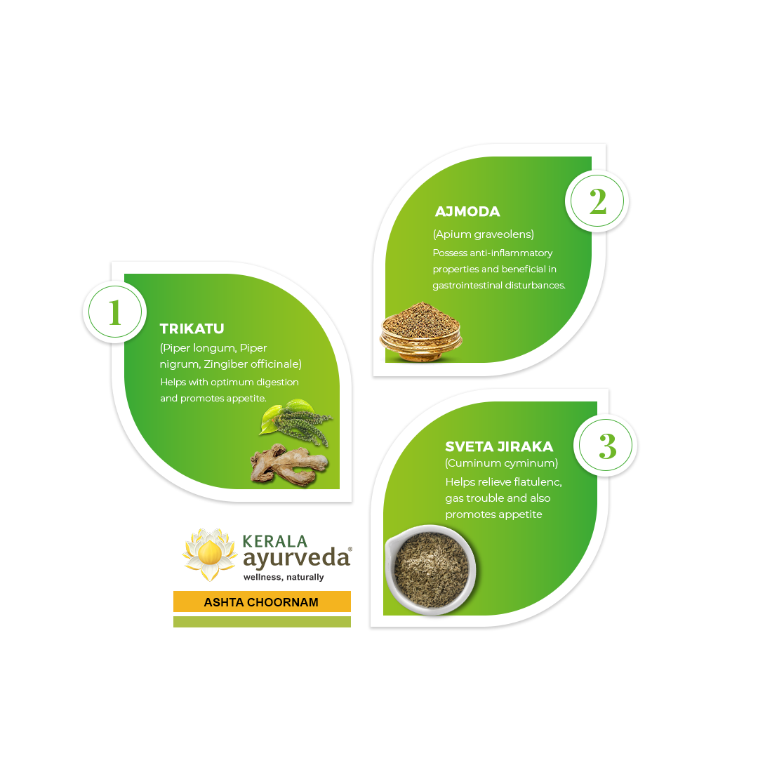Banner illustrating key ingredients of Ashta Choornam: Trikatu, Ajmoda, and Sveta Jiraka, detailing their benefits for digestion, appetite, and anti-inflammatory properties. – Kerala Ayurveda India