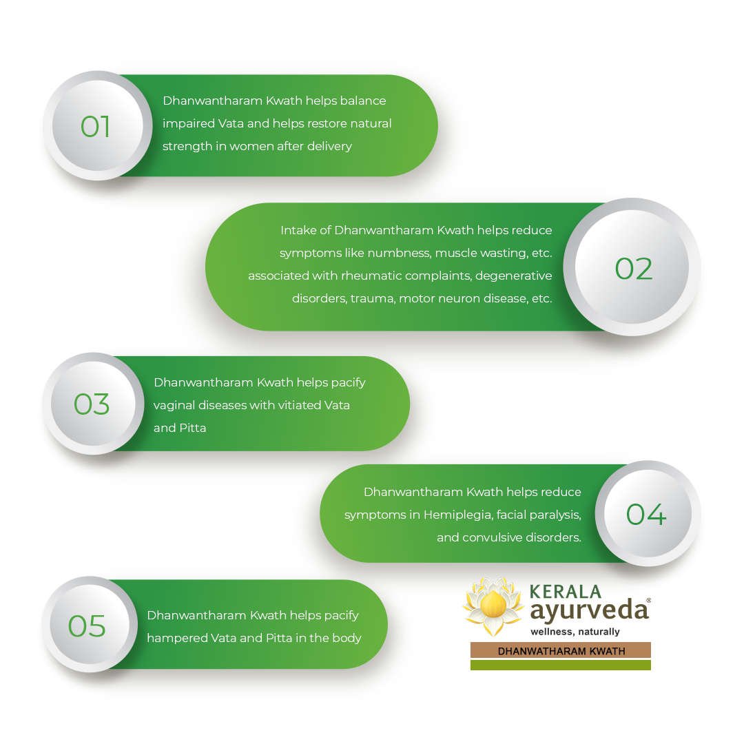 Banner outlining five key benefits of Dhanwantharam Kwath, including balancing impaired Vata and restoring strength in women after delivery, reducing symptoms like numbness and muscle wasting in rheumatic and degenerative disorders, pacifying vaginal diseases, reducing symptoms in Hemiplegia, facial paralysis, and convulsive disorders, and pacifying hampered Vata and Pitta in the body. – Kerala Ayurveda India