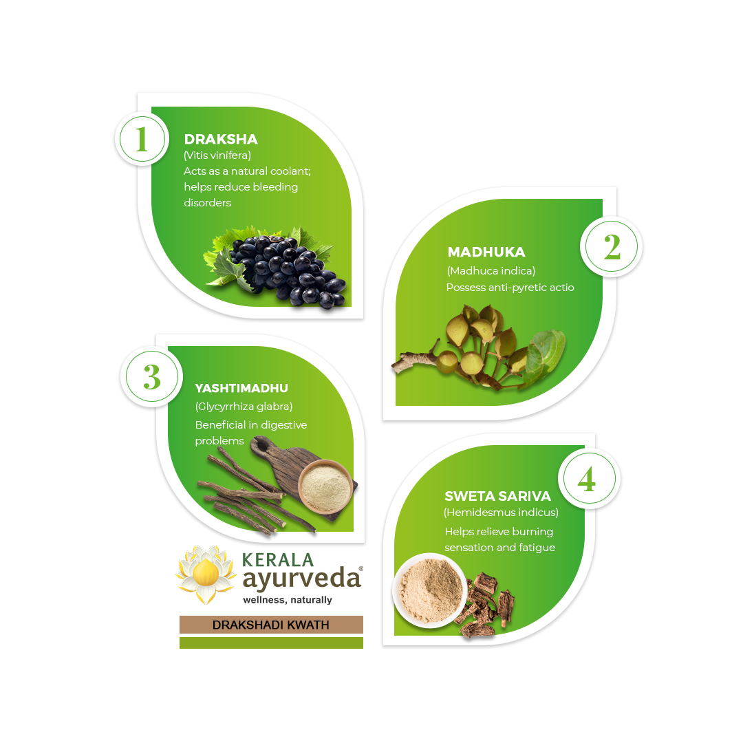 Banner illustrating key ingredients of Drakshadi Kwath: Draksha (grapes), Madhuka, Yasthimadhu, and Sweta Sariva, detailing their benefits as a natural coolant, for reducing bleeding disorders, anti-pyretic action, and aiding digestion. – Kerala Ayurveda India