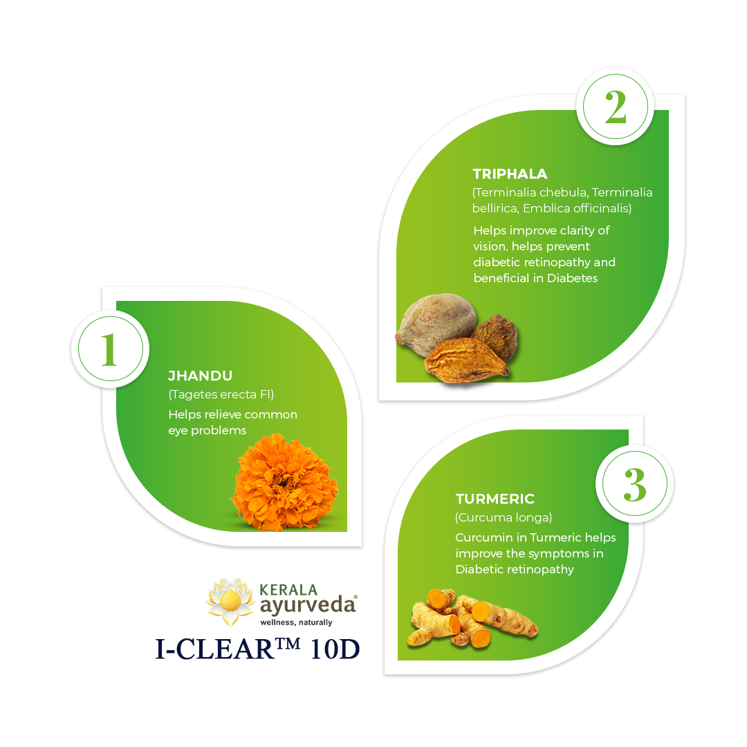 Banner illustrating key ingredients of I-Clear 10D Tablets: Jhandu (Marigold), Triphala, and Turmeric, detailing their benefits for common eye problems, clarity of vision, and diabetic retinopathy symptoms. – Kerala Ayurveda India