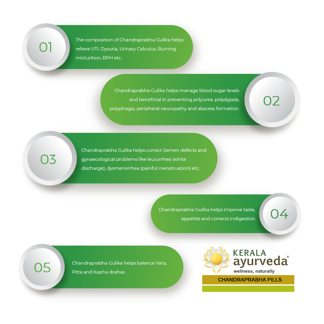 Banner image highlighting five key benefits of Chandraprabha Gulika, such as relieving UTI, managing blood sugar, correcting gynecological problems, improving appetite, and balancing Vata, Pitta, and Kapha doshas. – Kerala Ayurveda India