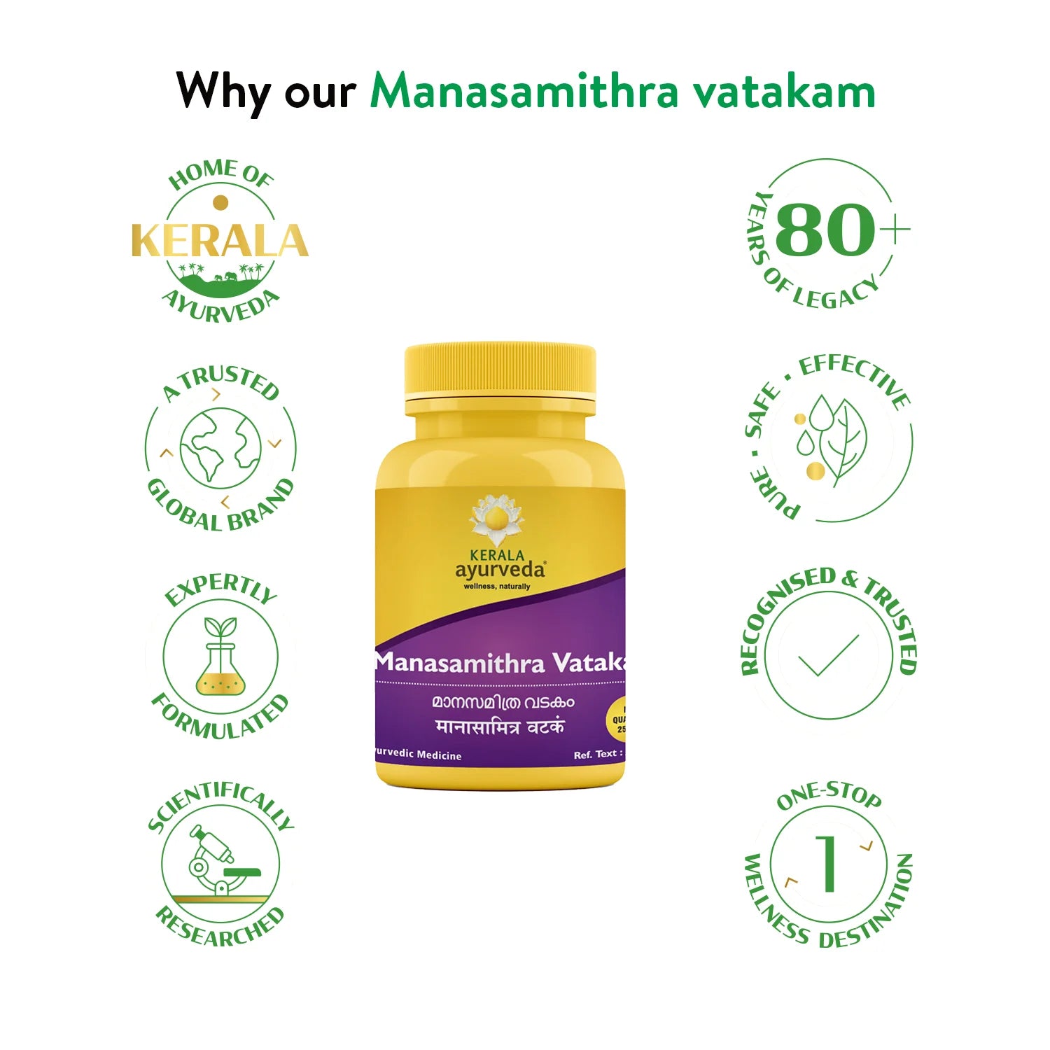 Infographic with a yellow Manasamithra Vatakam bottle at centre, encircled by green icons highlighting “Home of Kerala Ayurveda,” “80+ years of legacy,” “Expertly formulated,” “Scientifically researched,” and other trust markers. – Kerala Ayurveda India