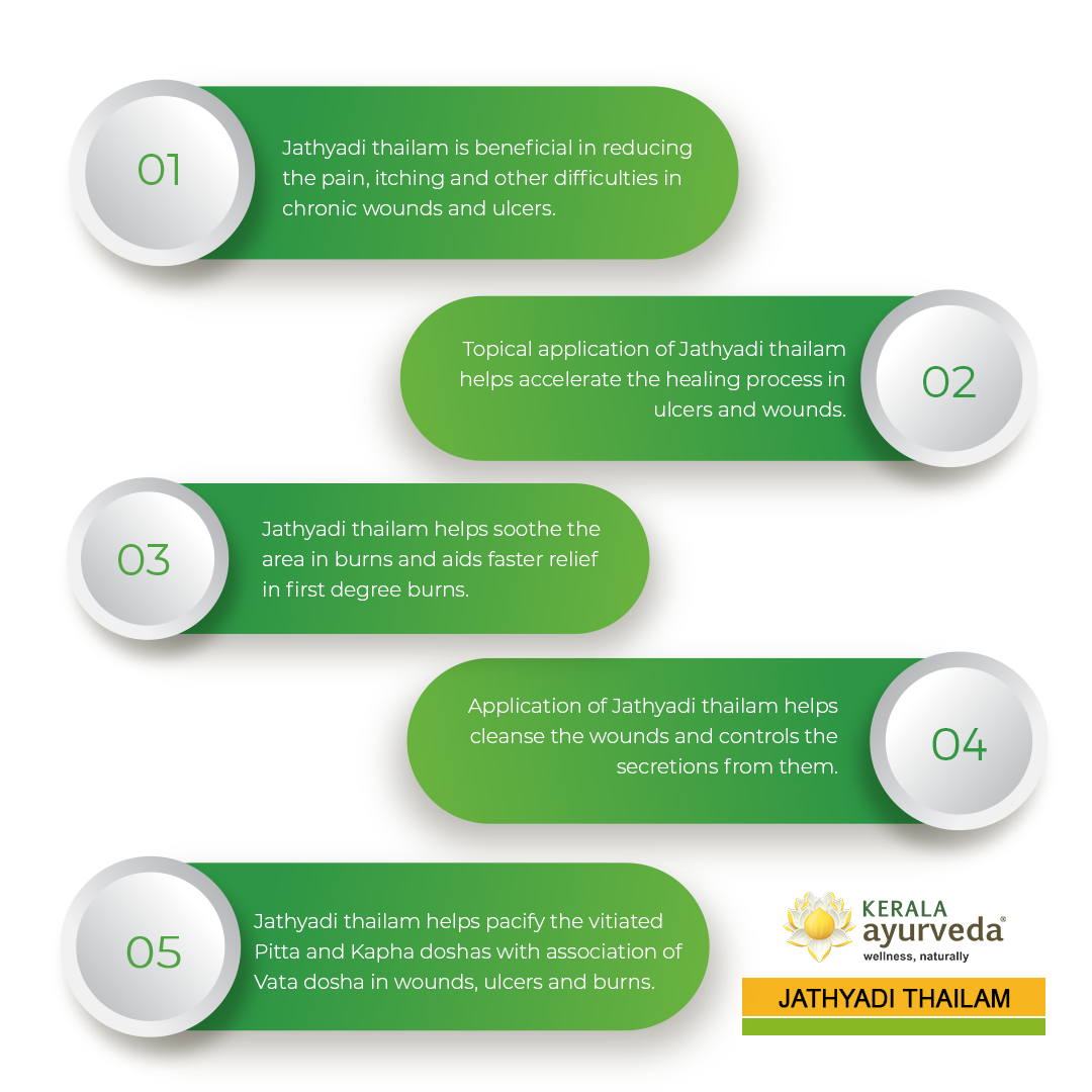 Banner outlining five key benefits of Jathyadi Kera Thailam, including reducing pain, itching, and difficulties in chronic wounds and ulcers; accelerating healing; soothing burns and aiding relief in first-degree burns; cleansing wounds and controlling secretions; and pacifying vitiated Pitta and Kapha doshas associated with wounds, ulcers, and burns. – Kerala Ayurveda India