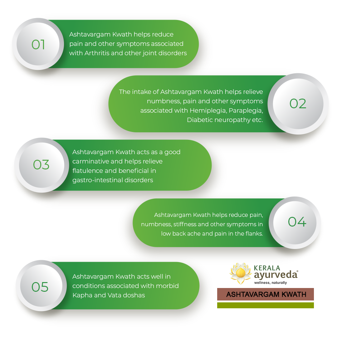 Banner outlining five key benefits of Ashtavargam Kwath, including reducing pain and symptoms of arthritis and joint disorders, relieving numbness and pain in Hemiplegia, Paraplegia, and Diabetic neuropathy, acting as a carminative for gastro-intestinal disorders, reducing pain and numbness in low back ache, and addressing morbid Kapha and Vata doshas. – Kerala Ayurveda India