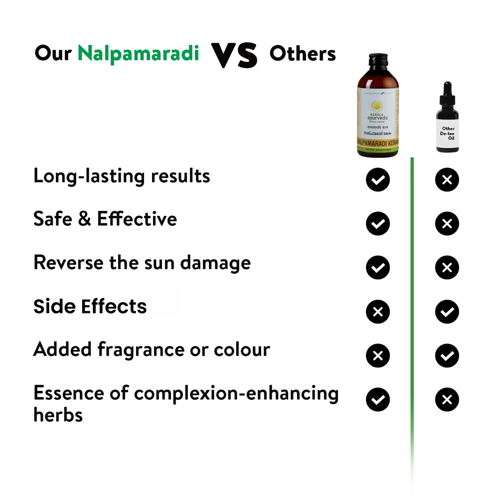 Comparison graphic titled “Our Nalpamaradi VS Others” with tick-marks illustrating long-lasting, safe, fragrance-free benefits beside the Kerala Ayurveda bottle – Kerala Ayurveda India