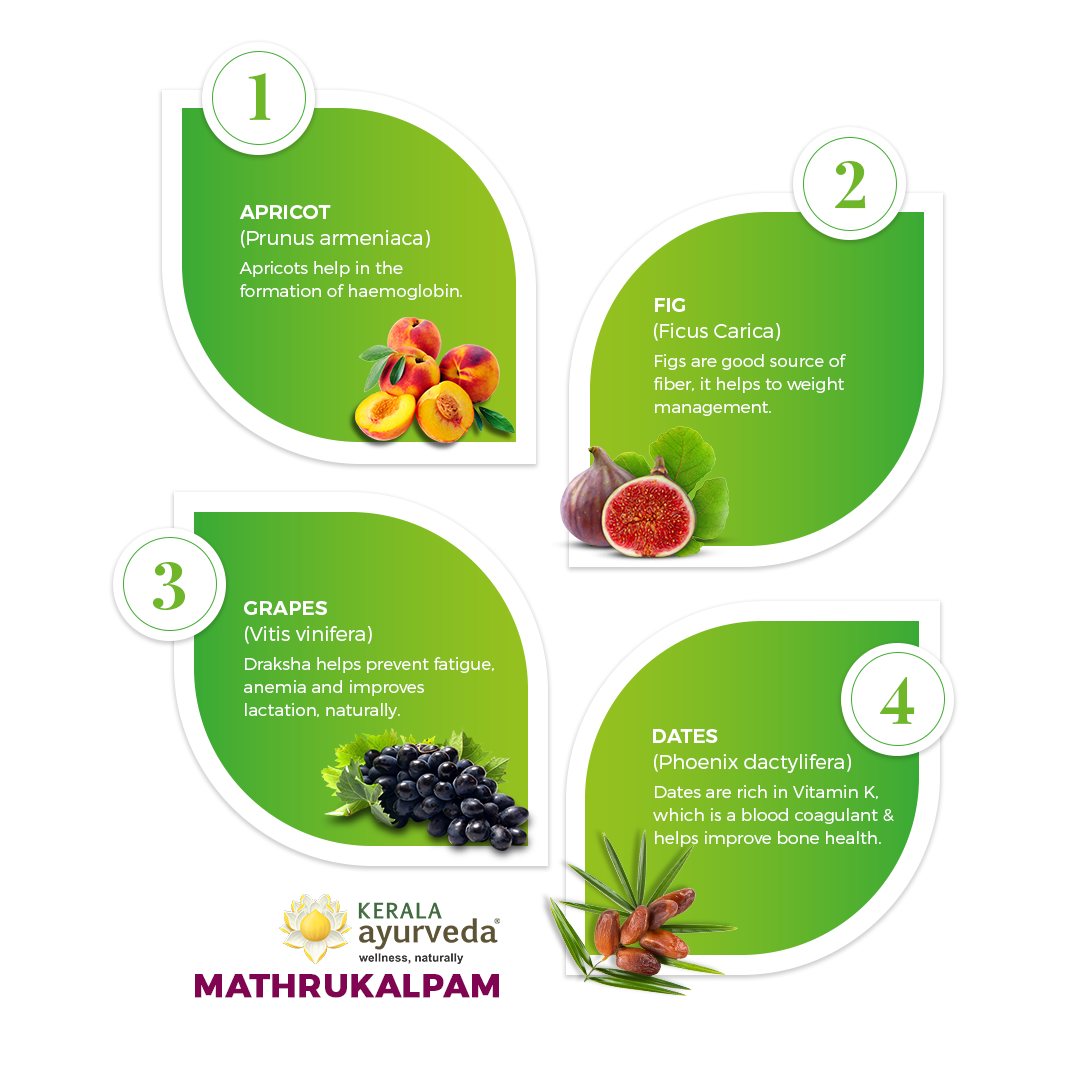 Banner illustrating key fruit ingredients of Mathrukalpam: Apricot, Fig, Grapes, and Dates, detailing their benefits for hemoglobin formation, fiber content, preventing fatigue and anemia, improving lactation, and providing Vitamin K for bone health. – Kerala Ayurveda India