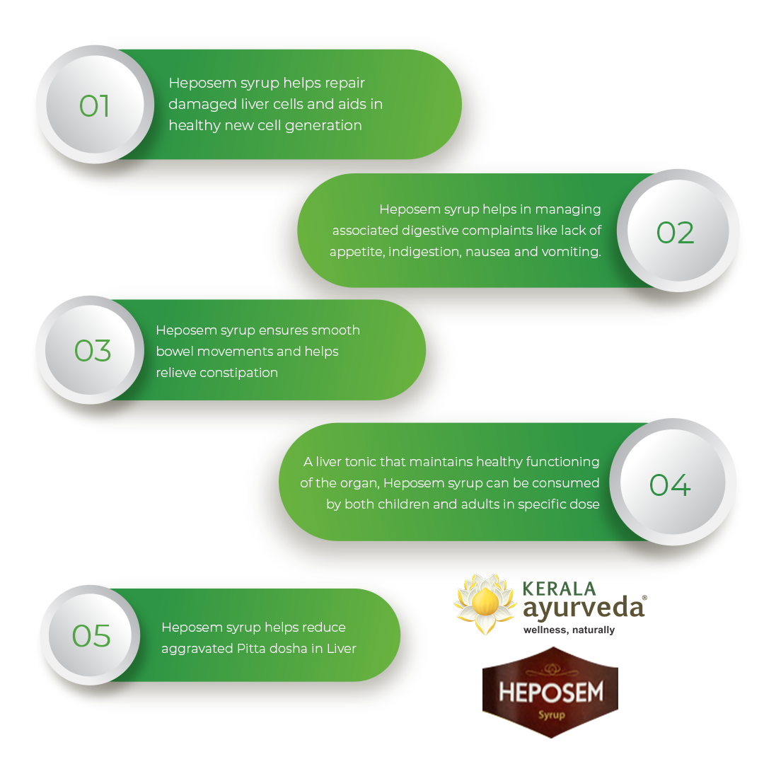 Banner outlining five key benefits of Heposem Syrup, including repairing damaged liver cells, managing digestive complaints like indigestion and nausea, ensuring smooth bowel movements and relieving constipation, functioning as a liver tonic for all ages, and reducing aggravated Pitta dosha in the liver. – Kerala Ayurveda India