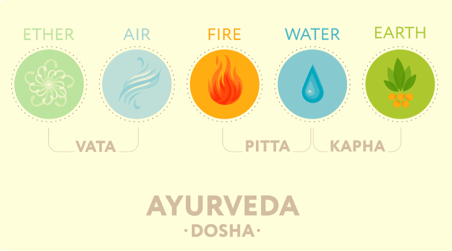 Graphic illustrating Ayurveda doshas: Vata (ether), Pitta (fire), and Kapha (water, earth) with icons.